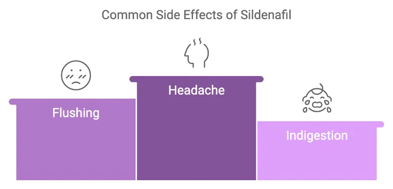 Sildenafil Common Side Effects